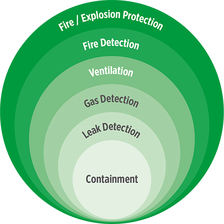 https://dlgivnpf6gg8w.cloudfront.net/media/editLayered_Fire-Gas_Protection.png